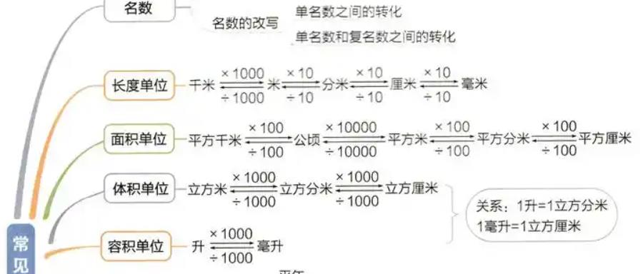 全能单位换算器